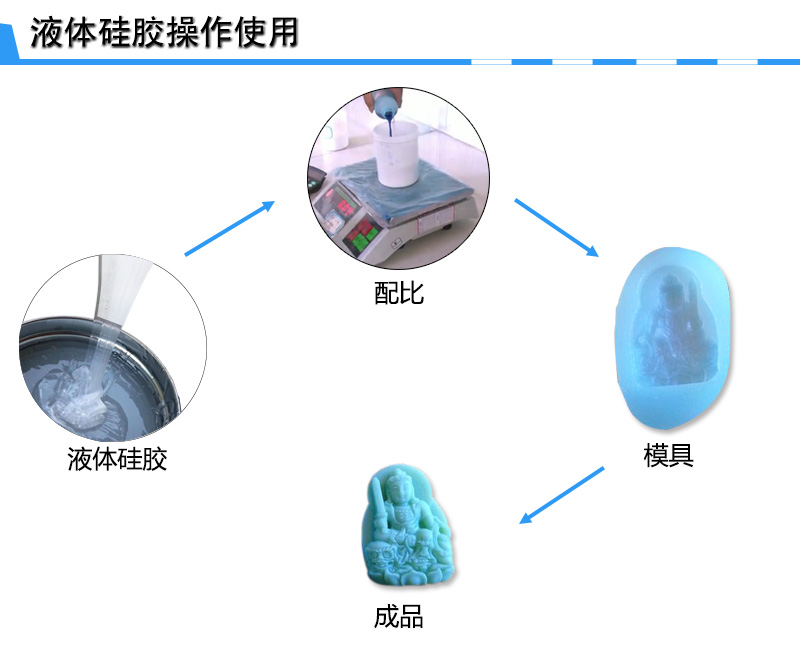 翻模模具硅膠操作